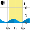 Saunders Wharf tide chart for Tuesday, November 1, 2022