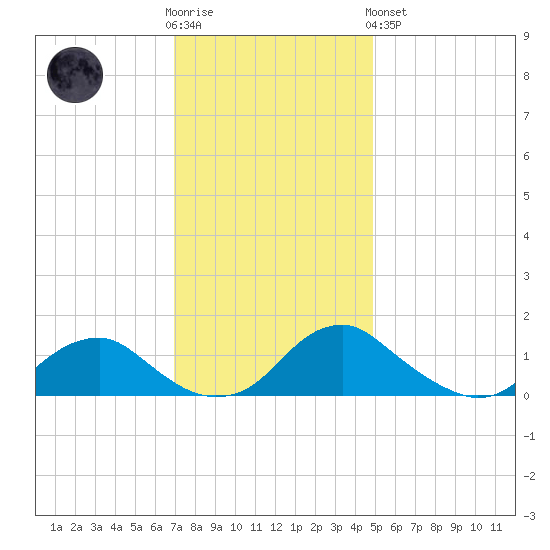 Saunders Wharf tide chart for Wednesday, November 23, 2022