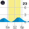 Saunders Wharf tide chart for Wednesday, November 23, 2022