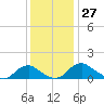 Saunders Wharf tide chart for Sunday, November 27, 2022