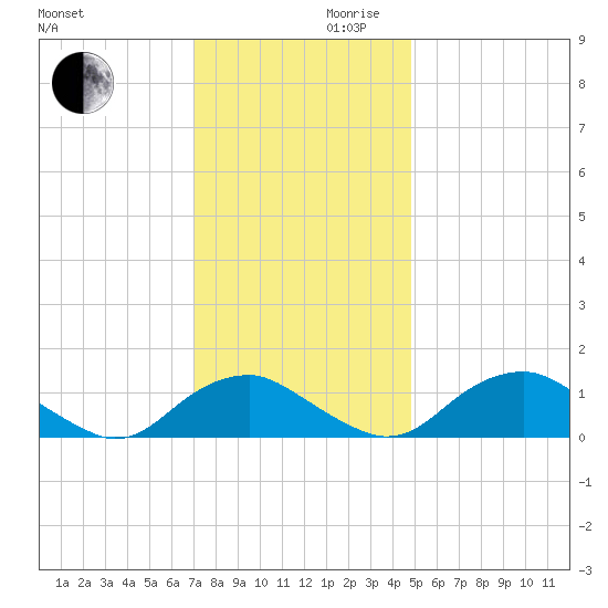 Saunders Wharf tide chart for Wednesday, November 30, 2022
