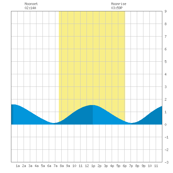Saunders Wharf tide chart for Thursday, November 3, 2022