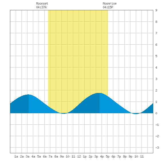 Saunders Wharf tide chart for Sunday, November 6, 2022