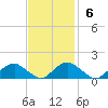 Saunders Wharf tide chart for Sunday, November 6, 2022