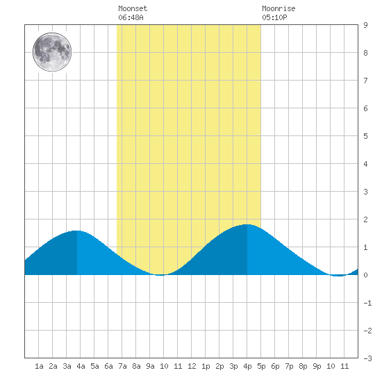 Saunders Wharf tide chart for Tuesday, November 8, 2022
