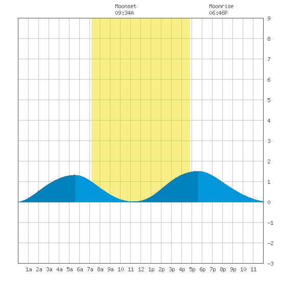 Saunders Wharf tide chart for Saturday, December 10, 2022