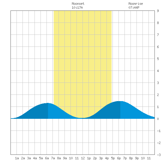 Saunders Wharf tide chart for Sunday, December 11, 2022