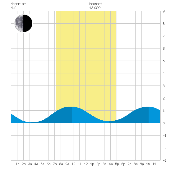 Saunders Wharf tide chart for Friday, December 16, 2022