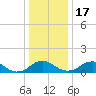 Saunders Wharf tide chart for Saturday, December 17, 2022
