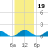 Saunders Wharf tide chart for Monday, December 19, 2022