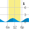 Saunders Wharf tide chart for Thursday, December 1, 2022