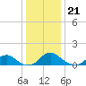 Saunders Wharf tide chart for Wednesday, December 21, 2022