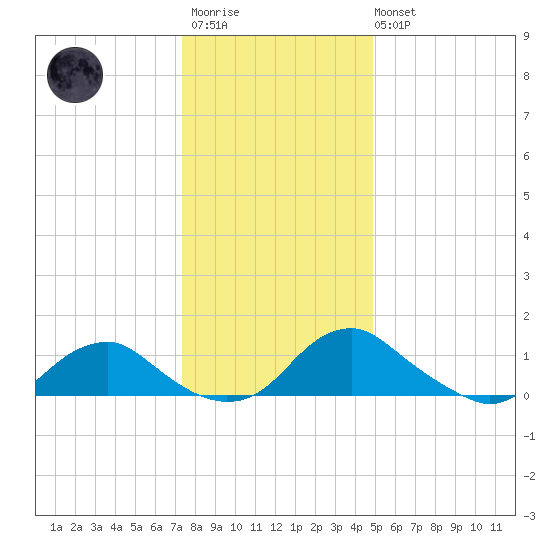 Saunders Wharf tide chart for Friday, December 23, 2022