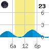 Saunders Wharf tide chart for Friday, December 23, 2022