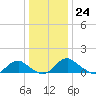 Saunders Wharf tide chart for Saturday, December 24, 2022