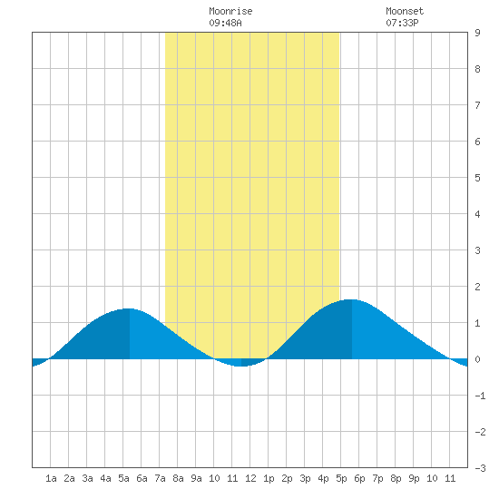 Saunders Wharf tide chart for Sunday, December 25, 2022