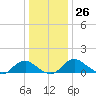 Saunders Wharf tide chart for Monday, December 26, 2022