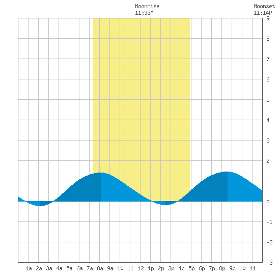 Saunders Wharf tide chart for Wednesday, December 28, 2022