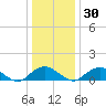 Saunders Wharf tide chart for Friday, December 30, 2022