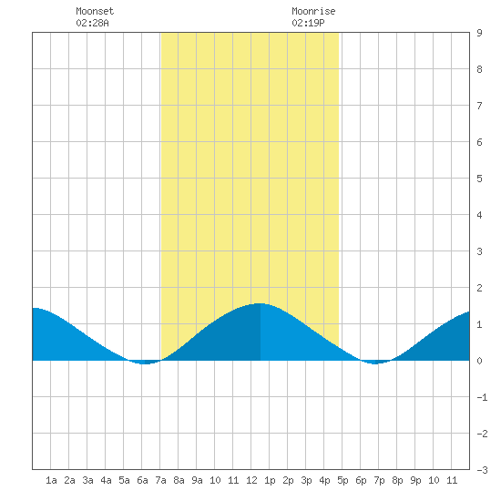 Saunders Wharf tide chart for Saturday, December 3, 2022