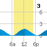 Saunders Wharf tide chart for Saturday, December 3, 2022