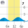 Saunders Wharf tide chart for Wednesday, December 7, 2022
