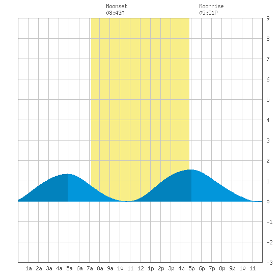 Saunders Wharf tide chart for Friday, December 9, 2022