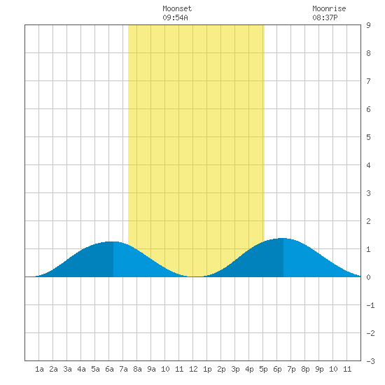 Saunders Wharf tide chart for Tuesday, January 10, 2023