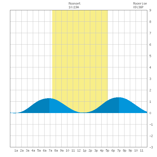 Saunders Wharf tide chart for Wednesday, January 11, 2023