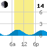 Saunders Wharf tide chart for Saturday, January 14, 2023
