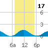 Saunders Wharf tide chart for Tuesday, January 17, 2023