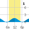 Saunders Wharf tide chart for Sunday, January 1, 2023