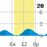 Saunders Wharf tide chart for Friday, January 20, 2023