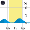 Saunders Wharf tide chart for Saturday, January 21, 2023