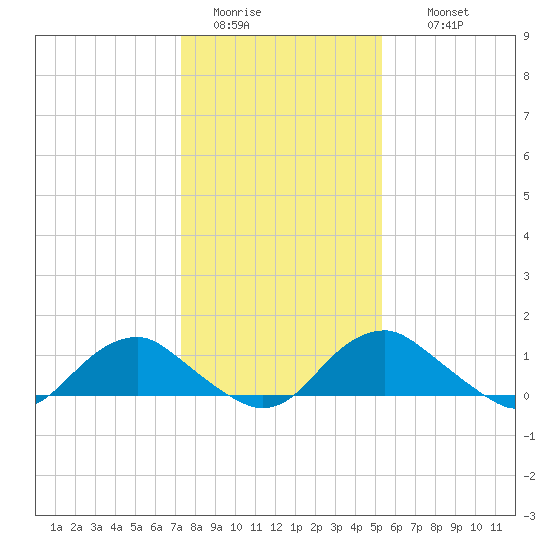 Saunders Wharf tide chart for Monday, January 23, 2023