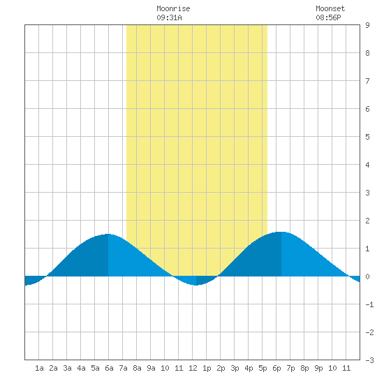 Saunders Wharf tide chart for Tuesday, January 24, 2023