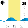 Saunders Wharf tide chart for Saturday, January 28, 2023