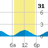 Saunders Wharf tide chart for Tuesday, January 31, 2023