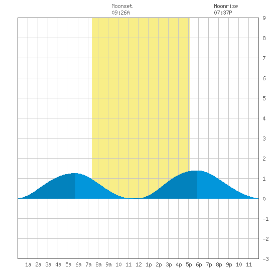Saunders Wharf tide chart for Monday, January 9, 2023