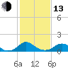 Saunders Wharf tide chart for Monday, February 13, 2023