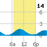 Saunders Wharf tide chart for Tuesday, February 14, 2023