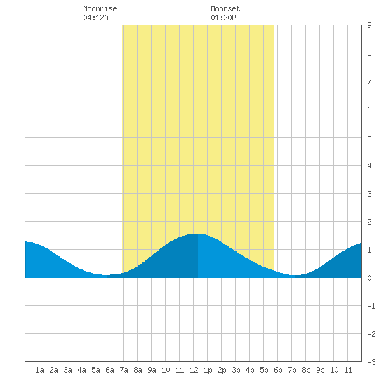 Saunders Wharf tide chart for Thursday, February 16, 2023