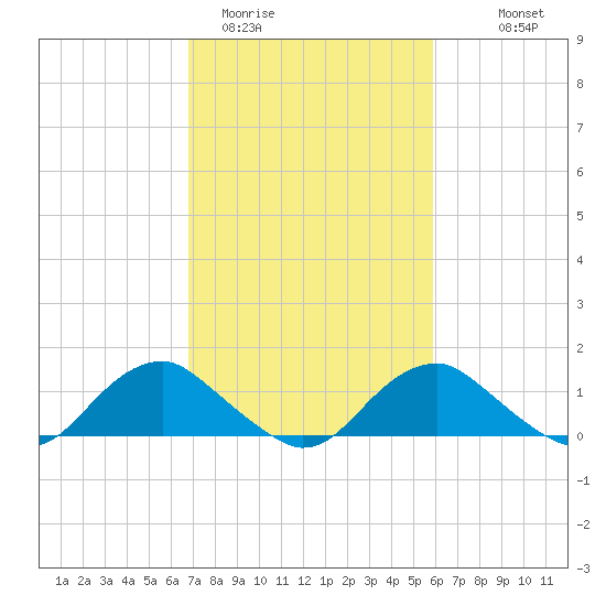 Saunders Wharf tide chart for Wednesday, February 22, 2023