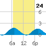 Saunders Wharf tide chart for Friday, February 24, 2023