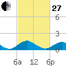 Saunders Wharf tide chart for Monday, February 27, 2023