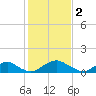 Saunders Wharf tide chart for Thursday, February 2, 2023