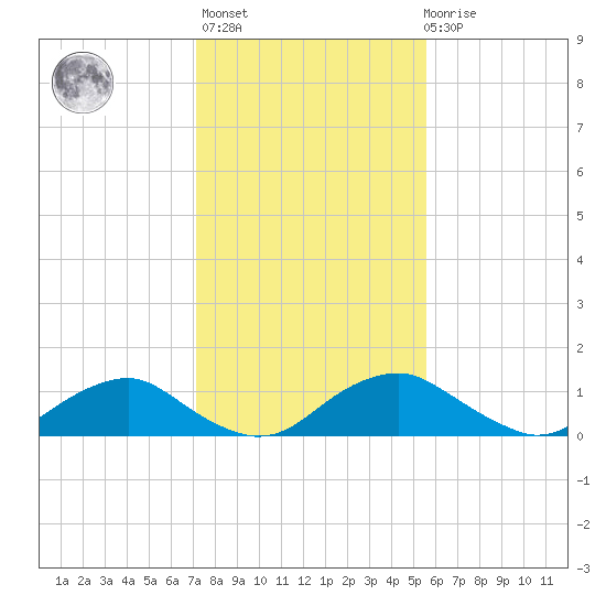 Saunders Wharf tide chart for Sunday, February 5, 2023