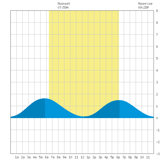 Saunders Wharf tide chart for Friday, March 10, 2023