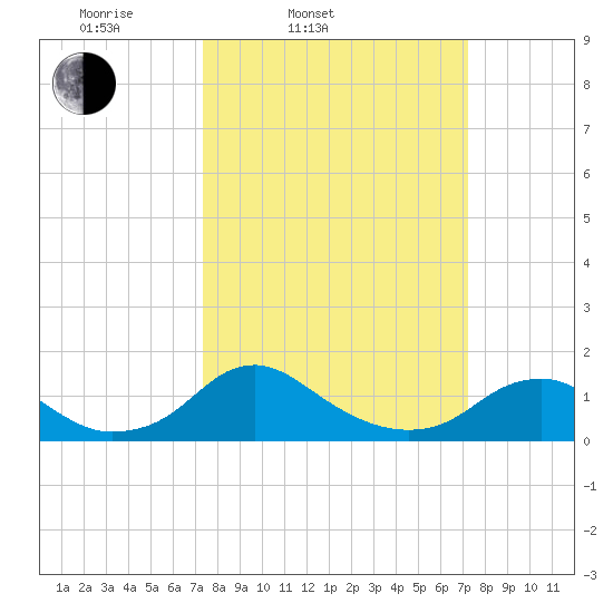 Saunders Wharf tide chart for Tuesday, March 14, 2023