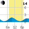 Saunders Wharf tide chart for Tuesday, March 14, 2023